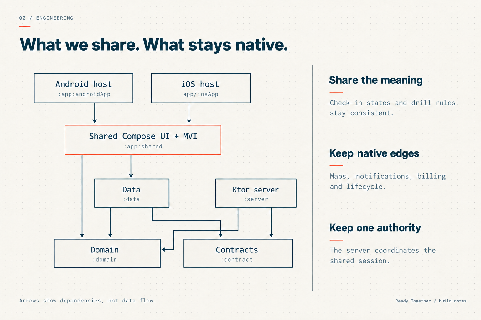Shared Kotlin architecture across Android, iOS and the Ktor backend