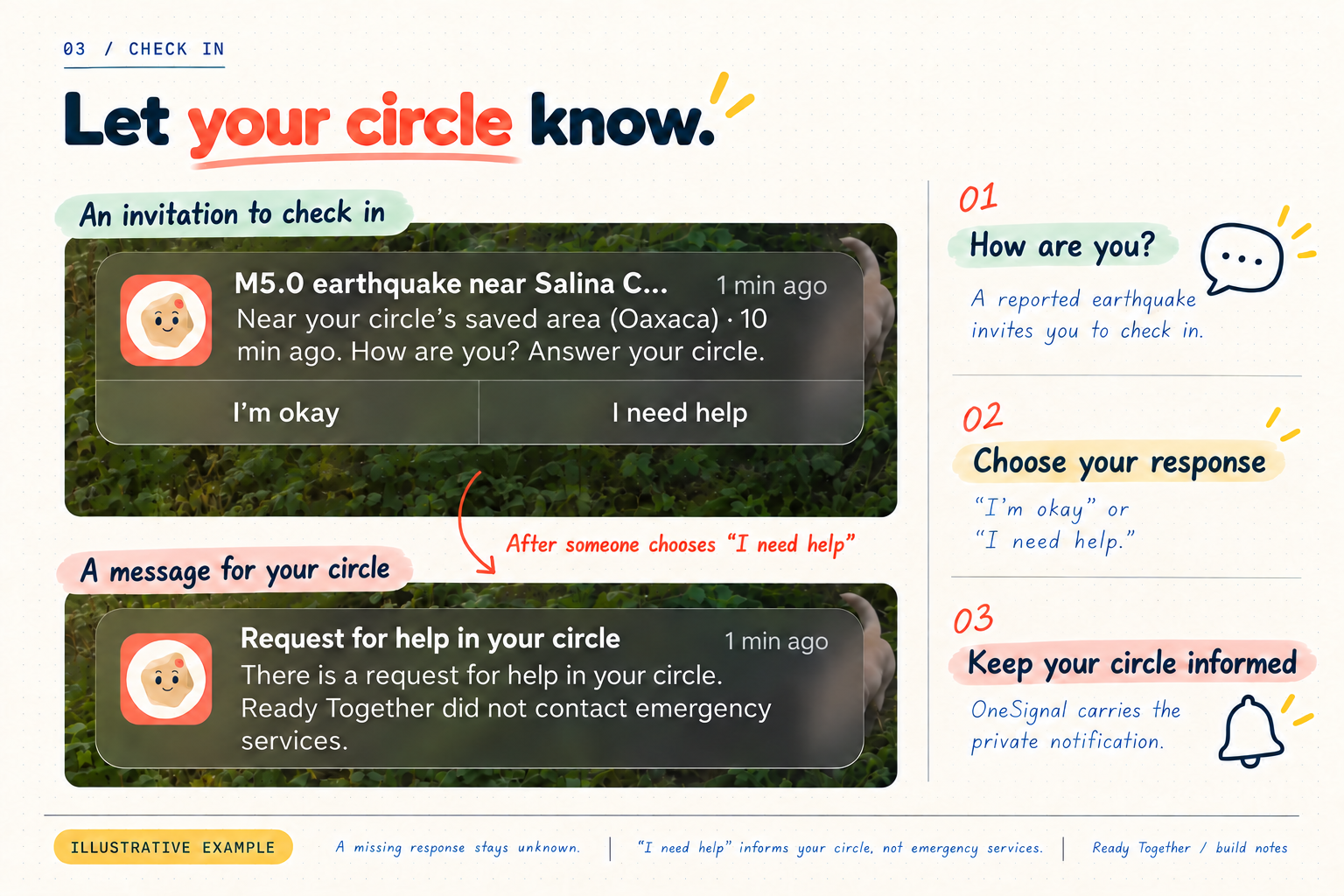 Illustrative example: an earthquake check-in notification offers I’m okay and I need help; a help request informs the private circle through OneSignal.