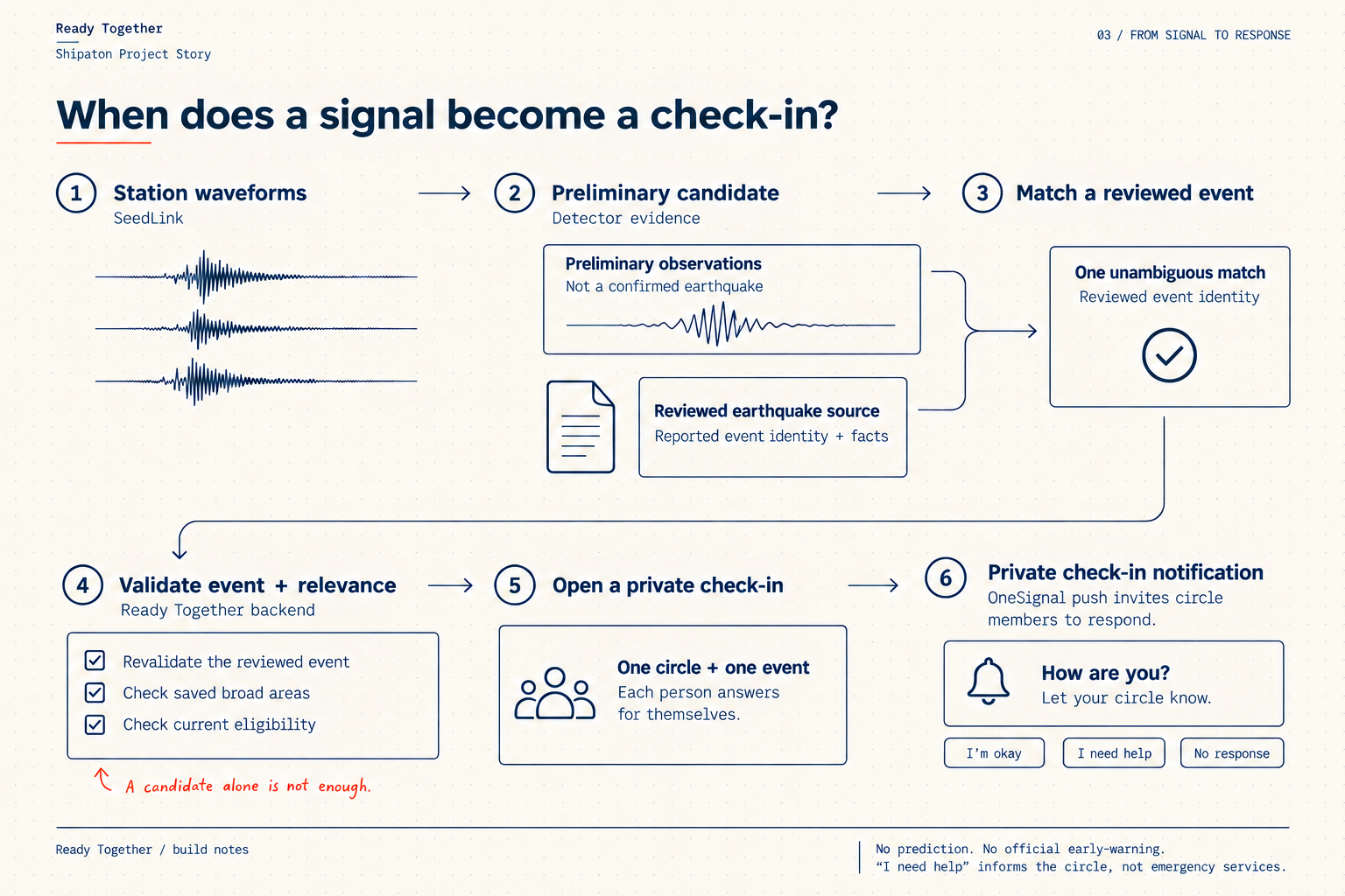SeedLink integration architecture: station observations, reviewed-event validation, and private check-in